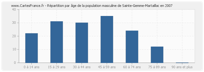 Répartition par âge de la population masculine de Sainte-Gemme-Martaillac en 2007