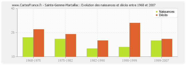 Sainte-Gemme-Martaillac : Evolution des naissances et décès entre 1968 et 2007