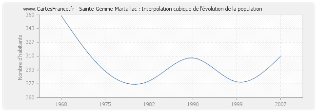 Sainte-Gemme-Martaillac : Interpolation cubique de l'évolution de la population