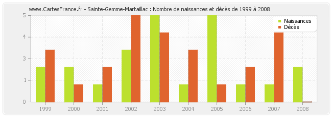 Sainte-Gemme-Martaillac : Nombre de naissances et décès de 1999 à 2008