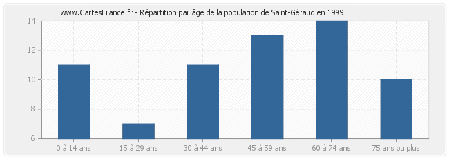 Répartition par âge de la population de Saint-Géraud en 1999