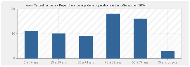 Répartition par âge de la population de Saint-Géraud en 2007