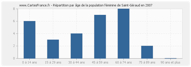 Répartition par âge de la population féminine de Saint-Géraud en 2007