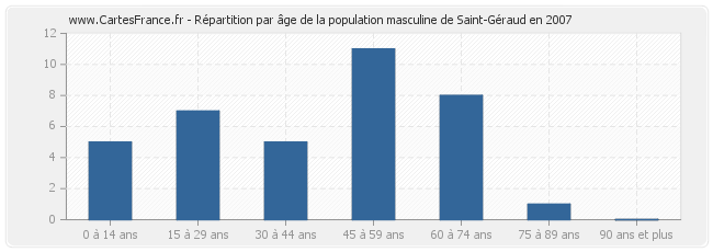 Répartition par âge de la population masculine de Saint-Géraud en 2007