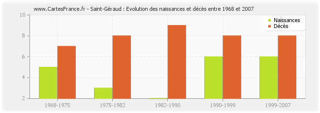 Saint-Géraud : Evolution des naissances et décès entre 1968 et 2007