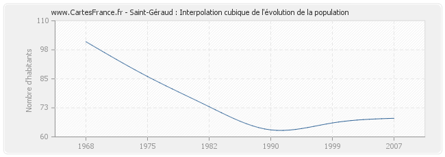 Saint-Géraud : Interpolation cubique de l'évolution de la population