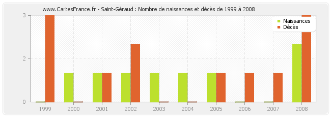 Saint-Géraud : Nombre de naissances et décès de 1999 à 2008