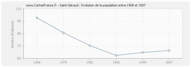 Population Saint-Géraud