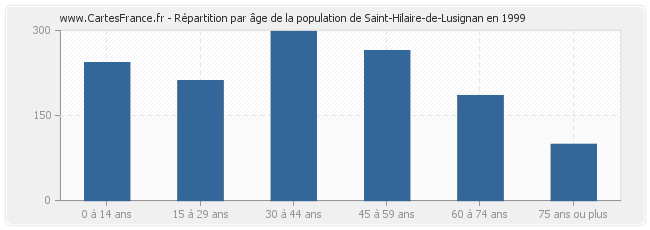Répartition par âge de la population de Saint-Hilaire-de-Lusignan en 1999