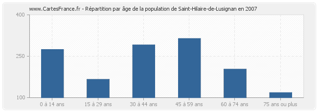 Répartition par âge de la population de Saint-Hilaire-de-Lusignan en 2007