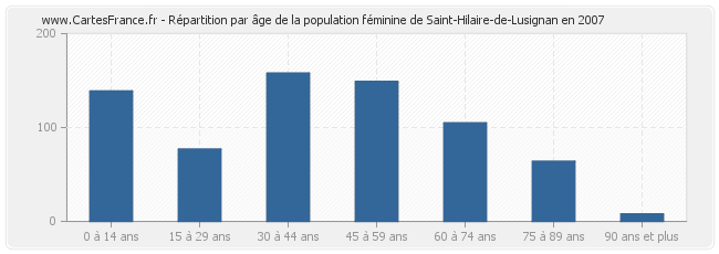 Répartition par âge de la population féminine de Saint-Hilaire-de-Lusignan en 2007
