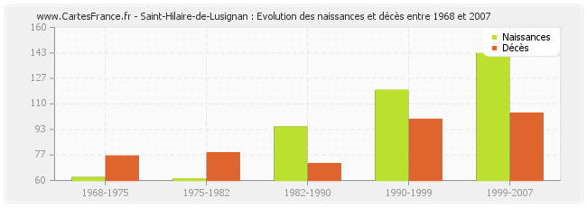 Saint-Hilaire-de-Lusignan : Evolution des naissances et décès entre 1968 et 2007