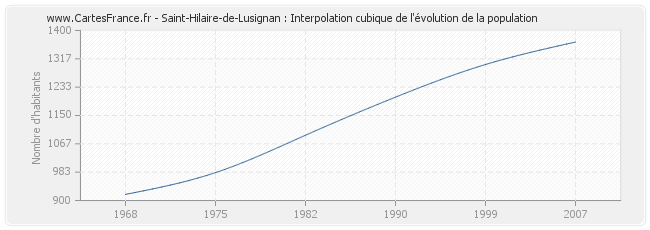 Saint-Hilaire-de-Lusignan : Interpolation cubique de l'évolution de la population