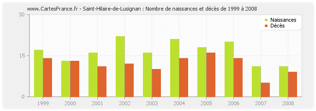 Saint-Hilaire-de-Lusignan : Nombre de naissances et décès de 1999 à 2008