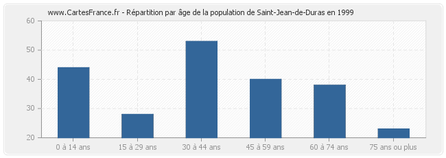 Répartition par âge de la population de Saint-Jean-de-Duras en 1999
