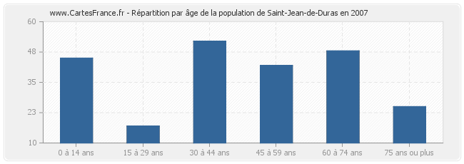 Répartition par âge de la population de Saint-Jean-de-Duras en 2007