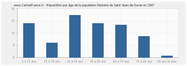 Répartition par âge de la population féminine de Saint-Jean-de-Duras en 2007