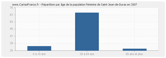 Répartition par âge de la population féminine de Saint-Jean-de-Duras en 2007