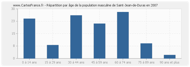 Répartition par âge de la population masculine de Saint-Jean-de-Duras en 2007