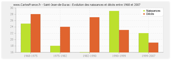 Saint-Jean-de-Duras : Evolution des naissances et décès entre 1968 et 2007