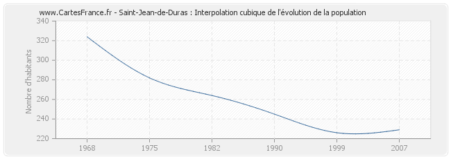 Saint-Jean-de-Duras : Interpolation cubique de l'évolution de la population