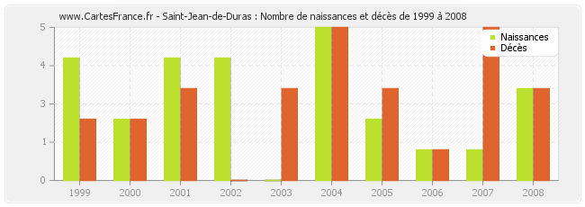 Saint-Jean-de-Duras : Nombre de naissances et décès de 1999 à 2008