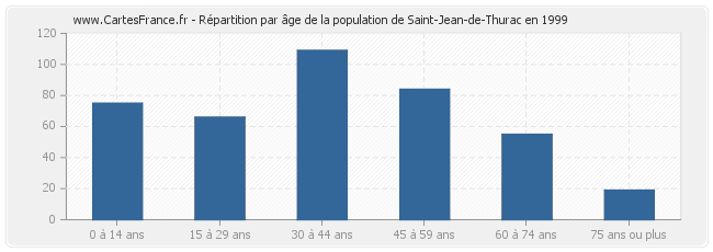 Répartition par âge de la population de Saint-Jean-de-Thurac en 1999