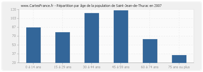Répartition par âge de la population de Saint-Jean-de-Thurac en 2007