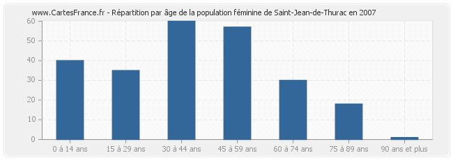 Répartition par âge de la population féminine de Saint-Jean-de-Thurac en 2007