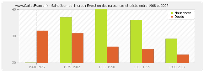 Saint-Jean-de-Thurac : Evolution des naissances et décès entre 1968 et 2007
