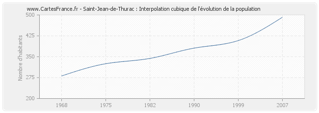 Saint-Jean-de-Thurac : Interpolation cubique de l'évolution de la population