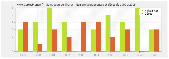 Saint-Jean-de-Thurac : Nombre de naissances et décès de 1999 à 2008