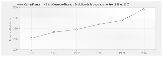 Population Saint-Jean-de-Thurac