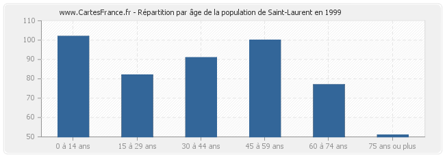 Répartition par âge de la population de Saint-Laurent en 1999