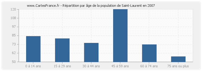 Répartition par âge de la population de Saint-Laurent en 2007
