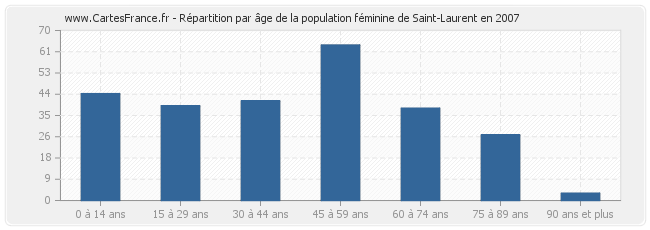 Répartition par âge de la population féminine de Saint-Laurent en 2007