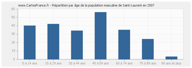 Répartition par âge de la population masculine de Saint-Laurent en 2007