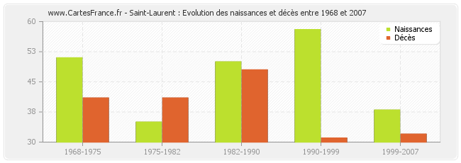 Saint-Laurent : Evolution des naissances et décès entre 1968 et 2007