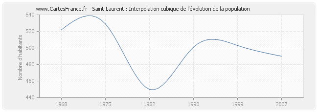 Saint-Laurent : Interpolation cubique de l'évolution de la population