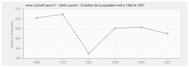 Population Saint-Laurent