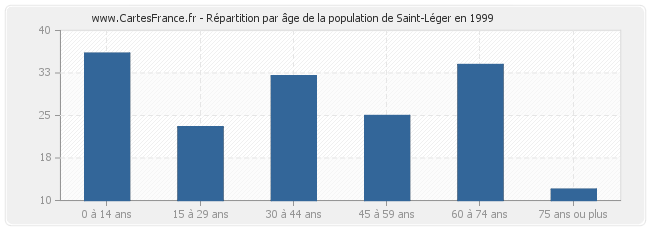 Répartition par âge de la population de Saint-Léger en 1999