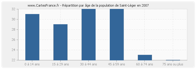 Répartition par âge de la population de Saint-Léger en 2007