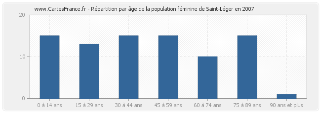 Répartition par âge de la population féminine de Saint-Léger en 2007