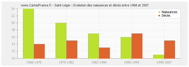 Saint-Léger : Evolution des naissances et décès entre 1968 et 2007