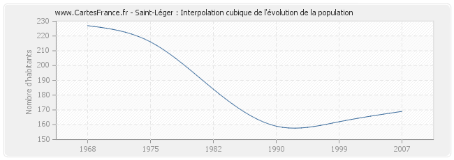 Saint-Léger : Interpolation cubique de l'évolution de la population