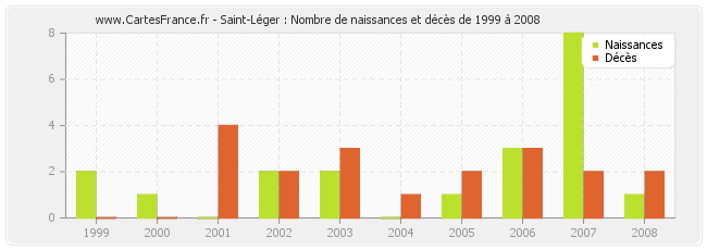 Saint-Léger : Nombre de naissances et décès de 1999 à 2008