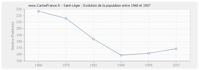 Population Saint-Léger