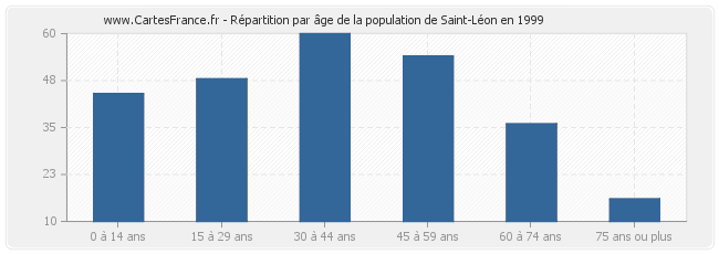 Répartition par âge de la population de Saint-Léon en 1999