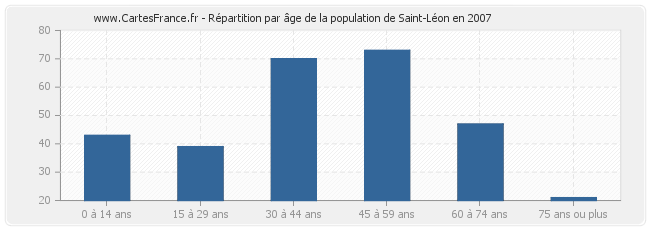 Répartition par âge de la population de Saint-Léon en 2007