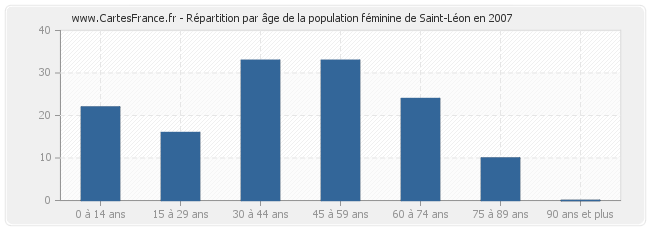 Répartition par âge de la population féminine de Saint-Léon en 2007